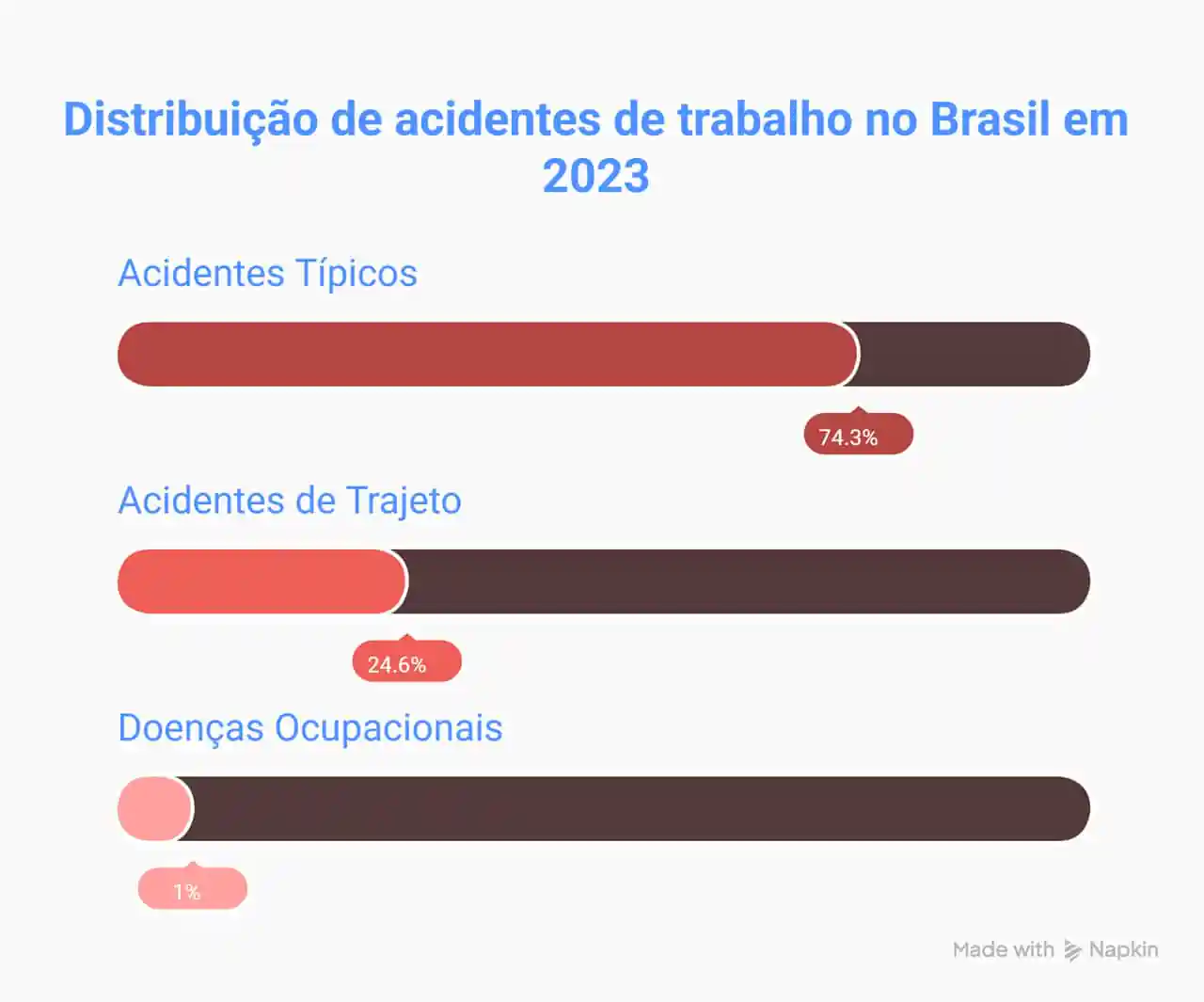dados sobre acidentes de trabalho